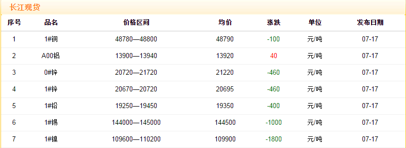 2018年7月17日铜价
