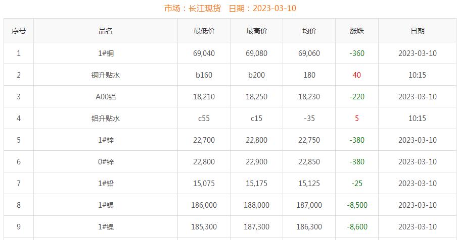 2023年3月10日铜价
