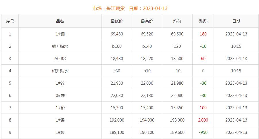 2023年4月13日铜价