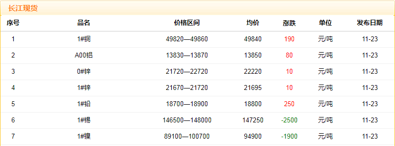 2018年11月23日铜价