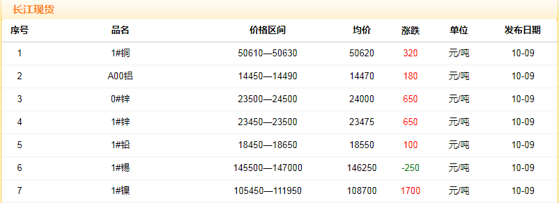 2018年10月9日铜价