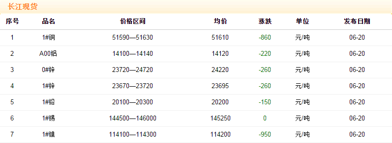 2018年6月20日铜价