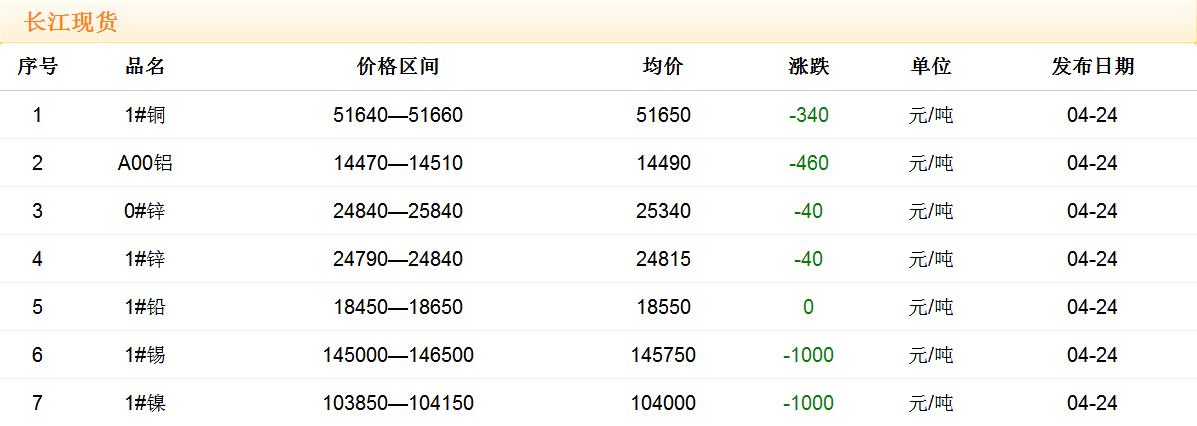 2018年4月24日铜价