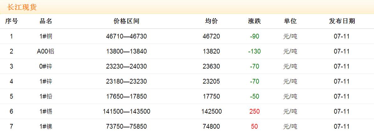 2017年7月11日铜价