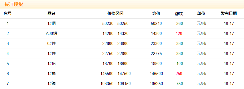 2018年10月17日铜价
