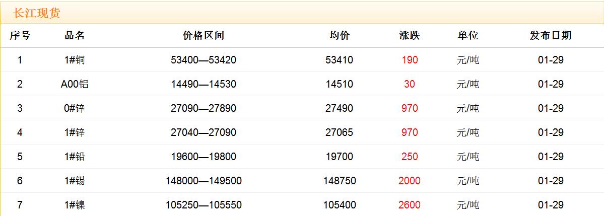 2018年1月29日铜价