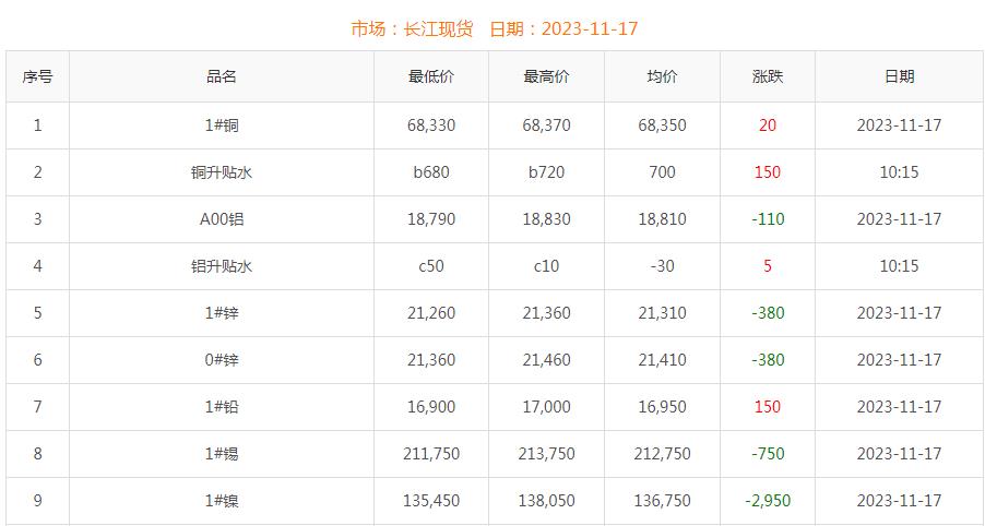 2023年11月17日铜价