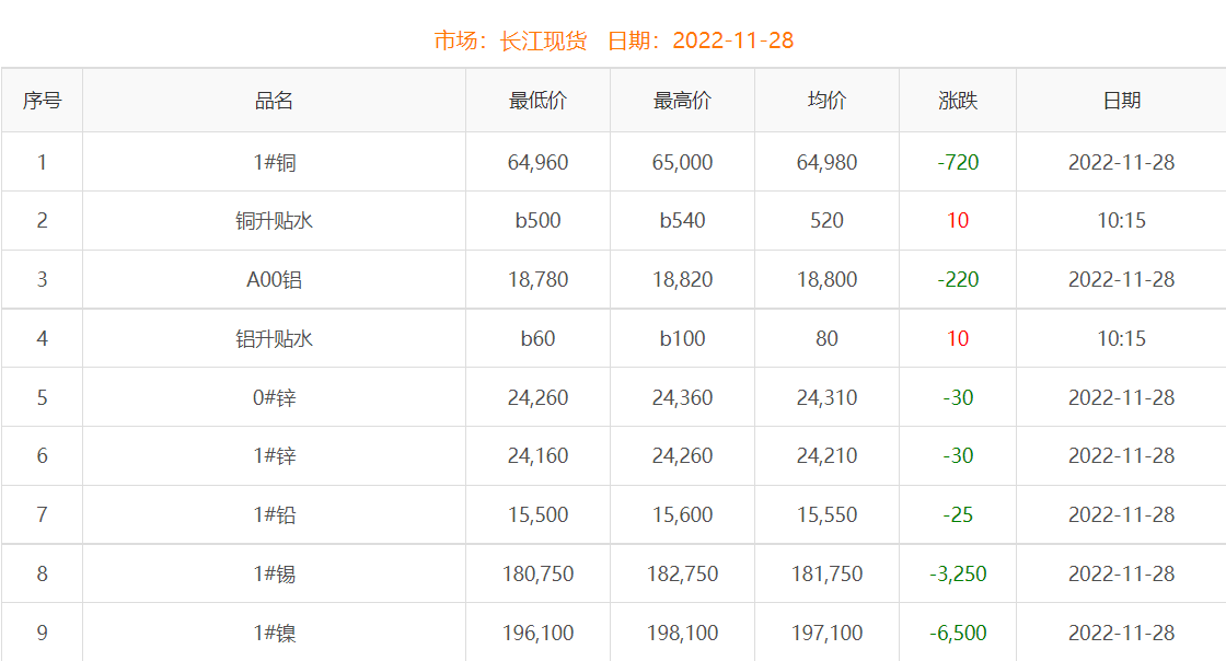 2022年11月28日铜价