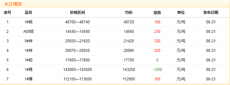 2018年8月21日铜价