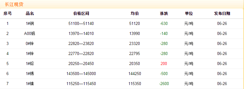 2018年6月26日铜价