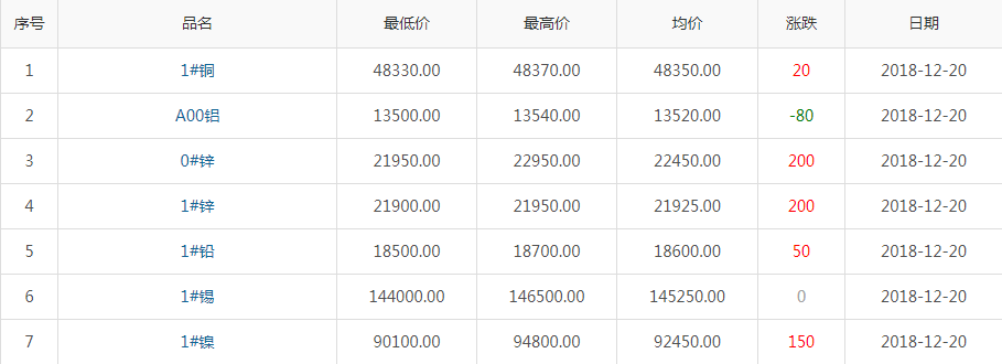 2018年12月20日铜价