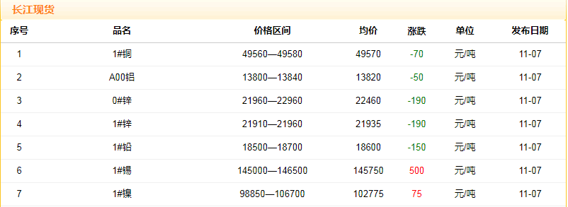 2018年11月7日铜价