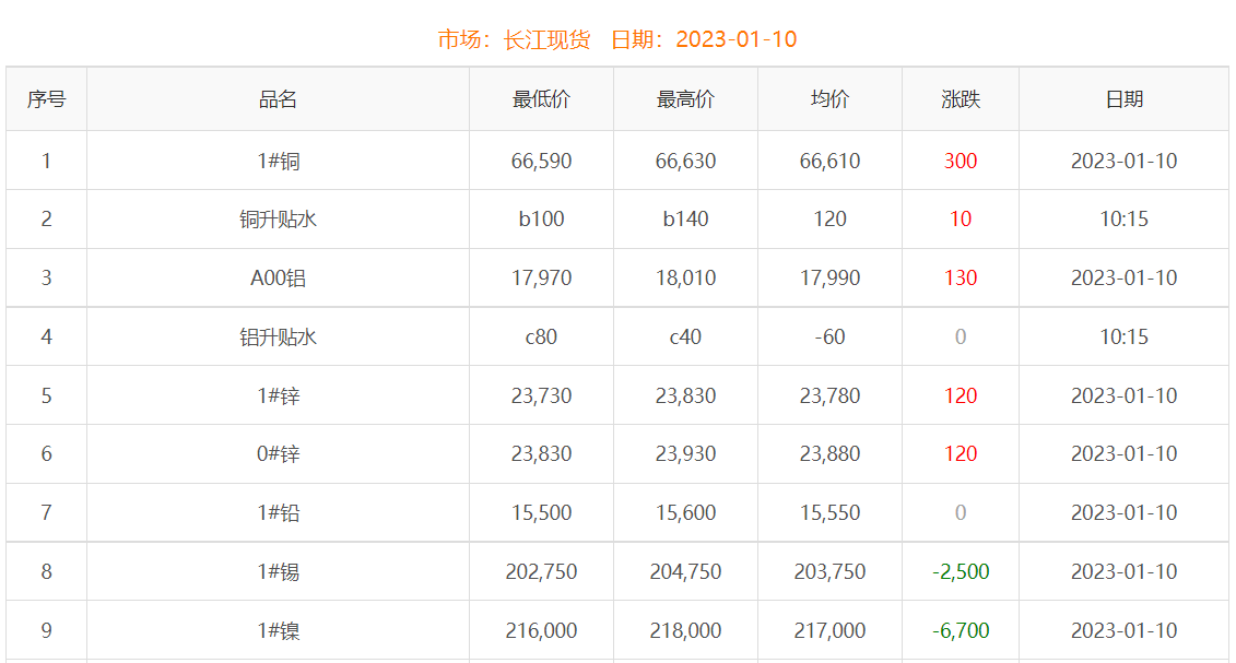 2023年1月10日铜价