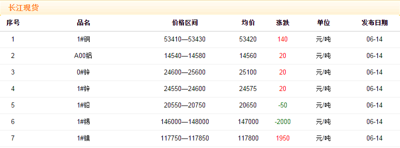 2018年6月14日铜价