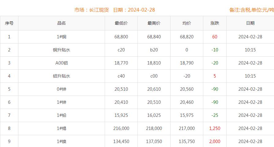 2024年2月28日铜价