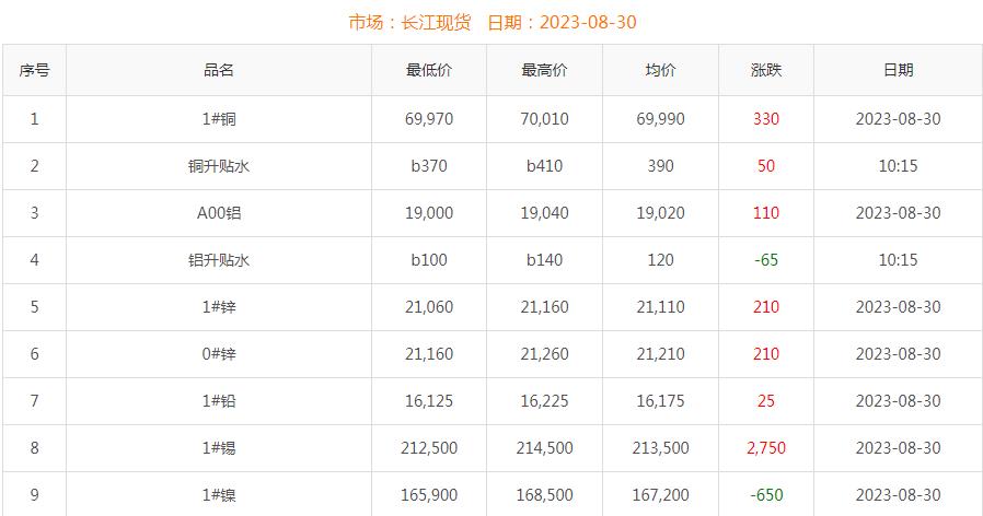 2023年8月30日铜价