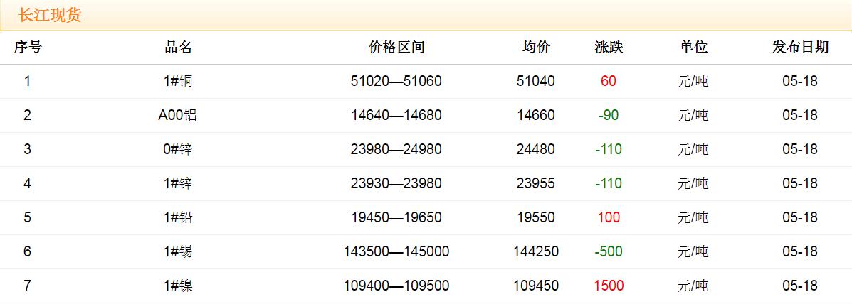 2018年5月18日铜价