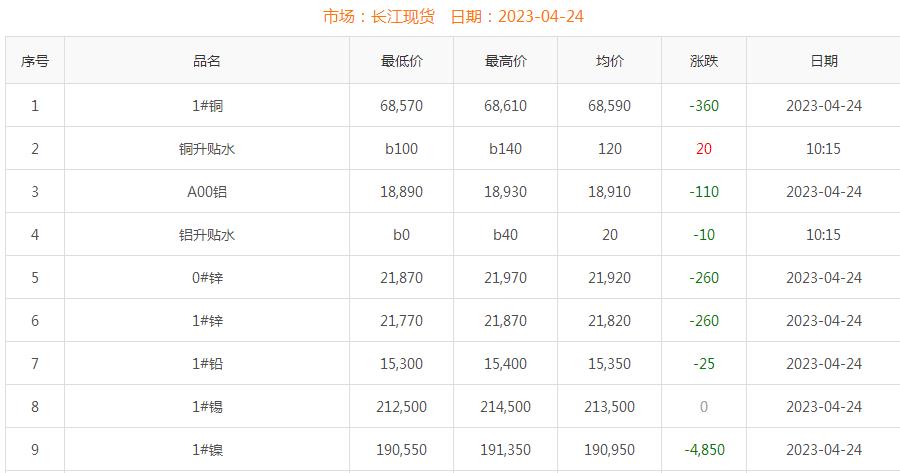 2023年4月24日铜价
