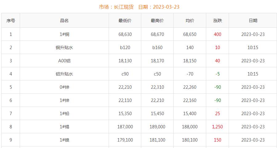 2023年3月23日铜价