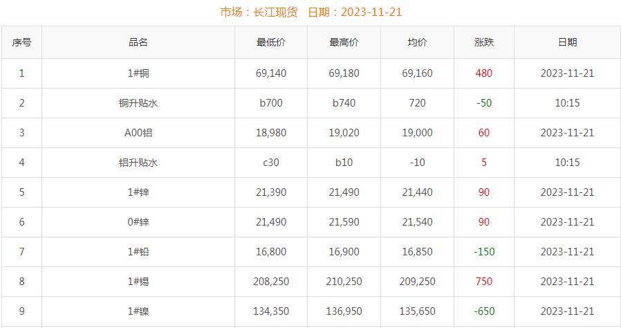 2023年11月21日铜价