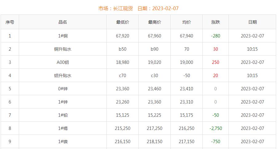 2023年2月7日铜价