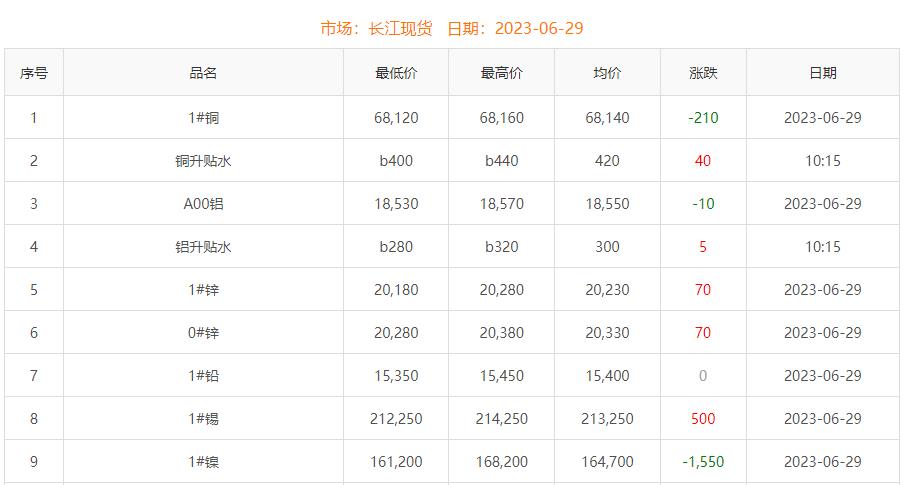 2023年6月29日铜价