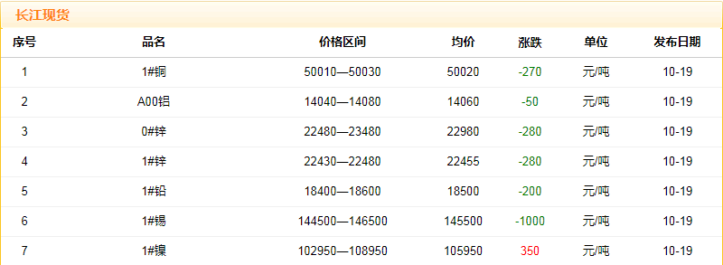 2018年10月19日铜价