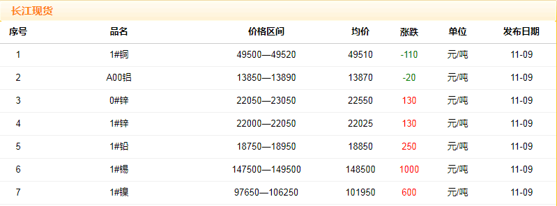 2018年11月9日铜价