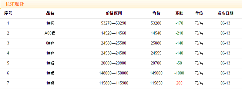 2018年6月13日铜价