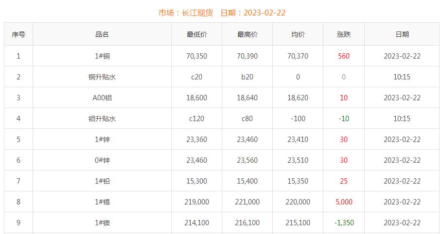 2023年2月22日铜价