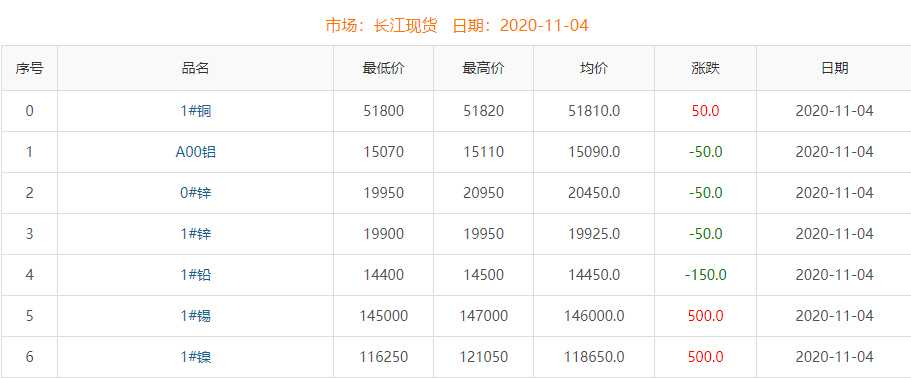 2020年11月4日铜价