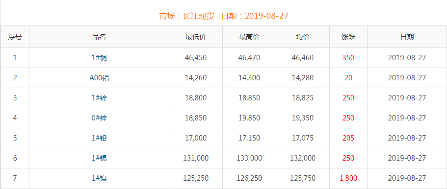 2019年8月27日铜价