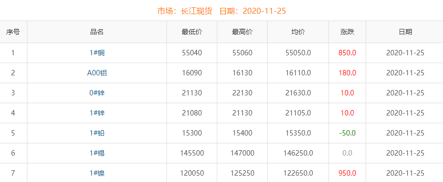 2020年11月25日铜价