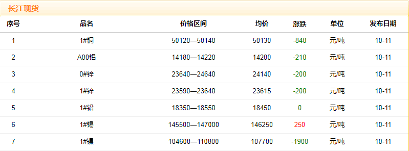 2018年10月11日铜价