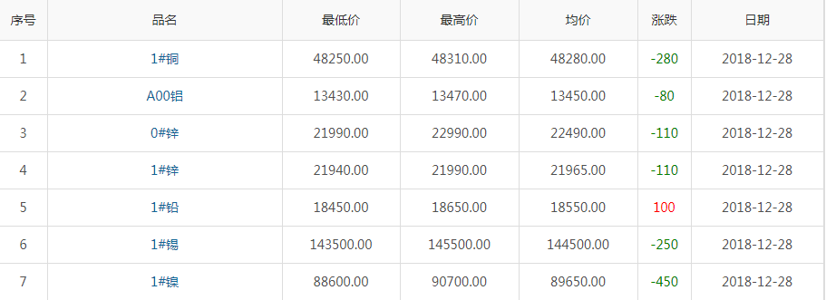 2018年12月29日铜价