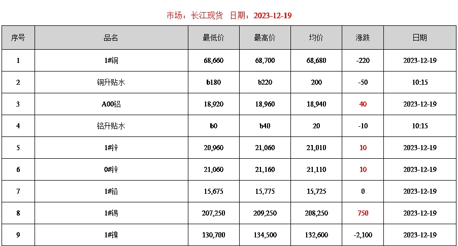 2023年12月19日铜价
