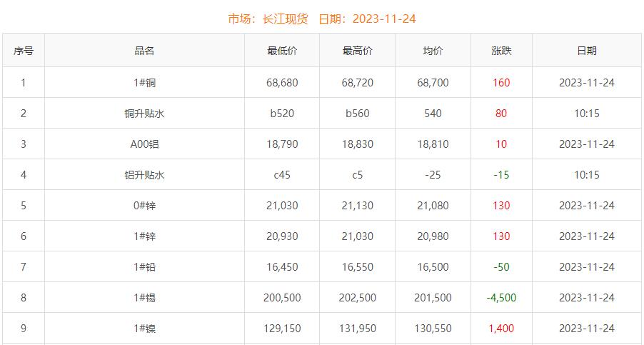 2023年11月24日铜价