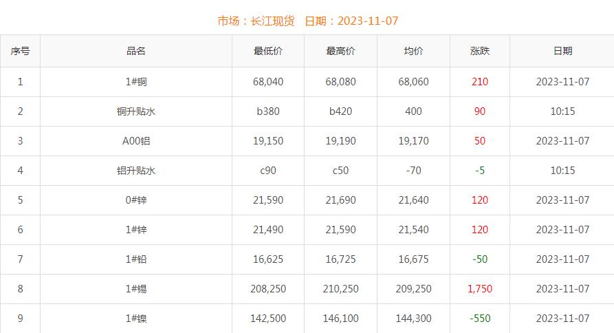 2023年11月7日铜价