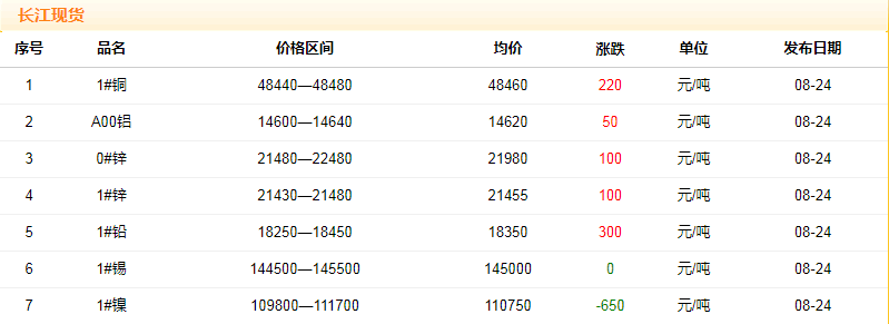 2018年8月24日铜价
