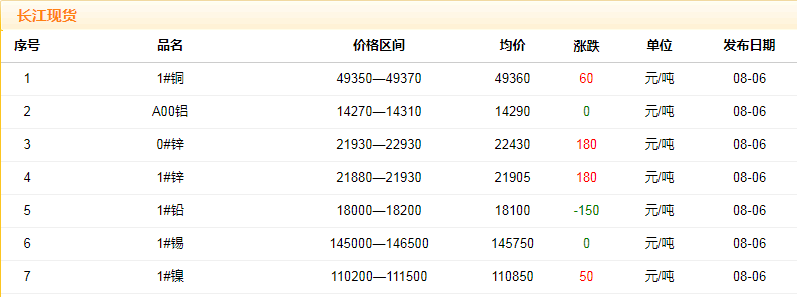 2018年8月6日铜价