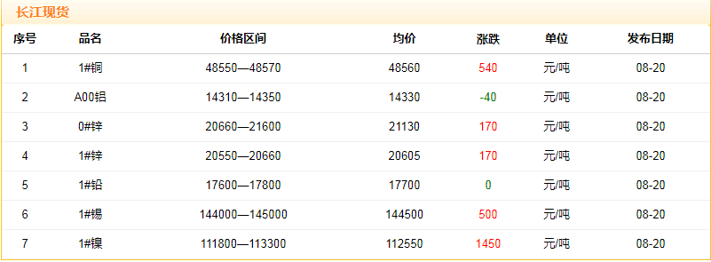 2018年8月20日铜价