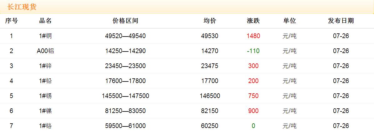 2017年7月26日铜价