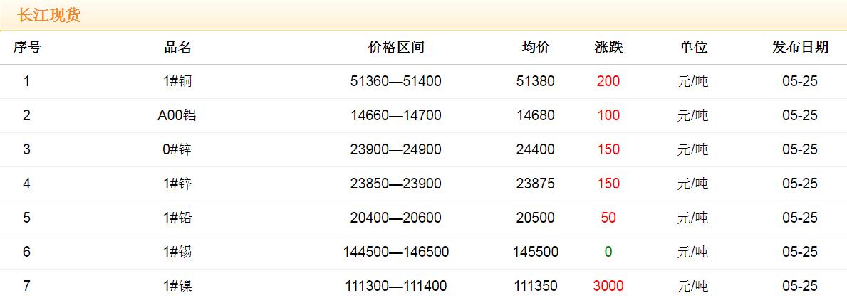 2018年5月25日铜价