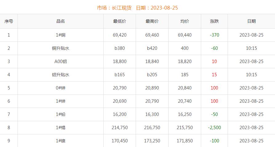 2023年8月25日铜价