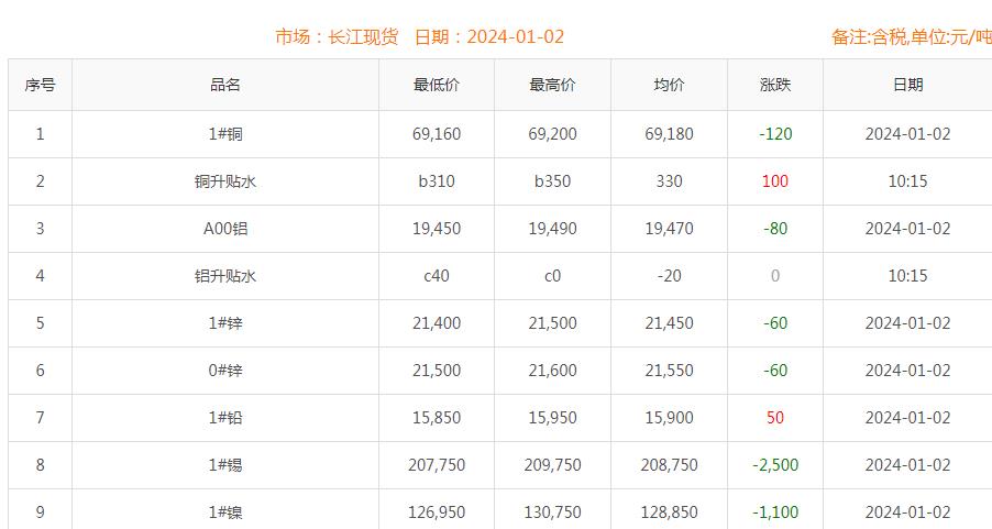 2024年1月2日铜价