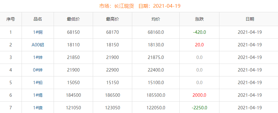 2021年4月19日铜价