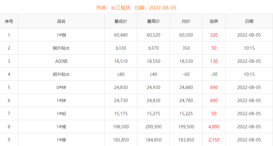 2022年8月5日铜价