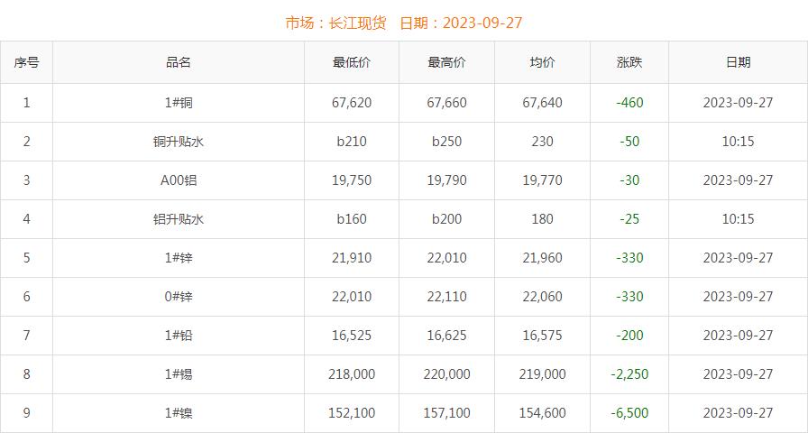2023年9月27日铜价