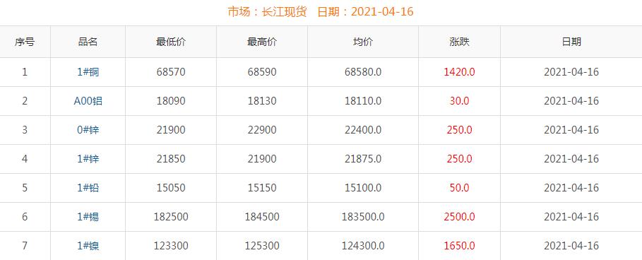 2021年4月16日铜价