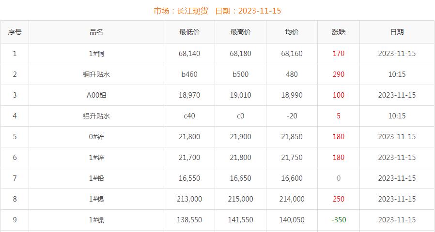 2023年11月15日铜价
